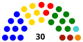 Nayarit Por partido 2017-2020   9   PAN   8   PRI   6   PRD   3   PT   2   Morena   1   MC   1   NA