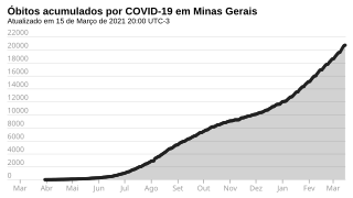 Óbitos acumulados en Minas Gerais.