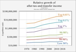 1970- Relative income growth by percentiles - US logarithmic.png