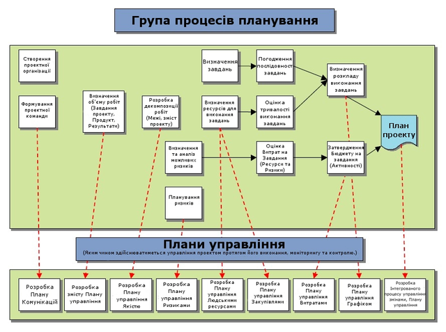 Process Group Activities 2