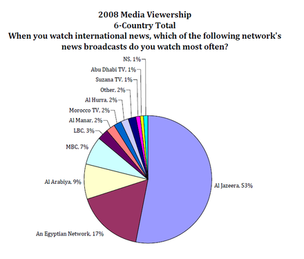 A pie chart of the responses about which international news broadcast is watched most in Jordan, Lebanon, Morocco, Egypt, KSA, and UAE.