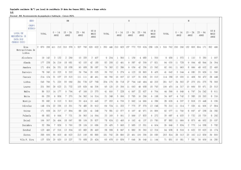 File:20211231 População residente Área Metropolitana de Lisboa (Região NUT II e NUT III).pdf
