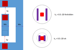 Optimum illumination dependence on pattern. The optimum illumination for a given pattern depends on the pattern. For an arbitrary 2D pattern, conventional illumination is sufficient for
k
1
>
0.5
{\displaystyle k_{1}>0.5}
. However, for
k
1
<
0.5
{\displaystyle k_{1}<0.5}
, the illumination is restricted per pattern. 2D Illumination requirement.png