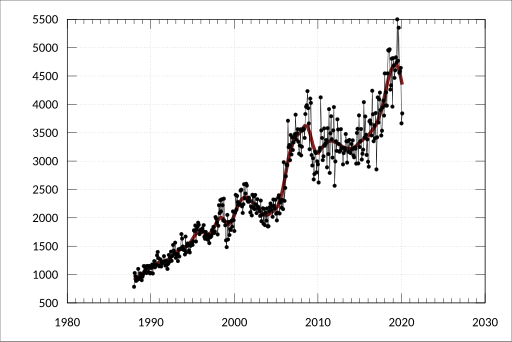 File:ABS-5368.0-InternationalTradeInGoodsServicesAustralia-MerchandiseExportsBroadEconomicCategoryFobValue-ProcessedIndustrialSuppliesNotElsewhereSpecified-A1829269F.svg