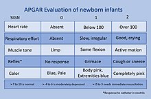 Apgar score for newborn infants APGAR score.jpg