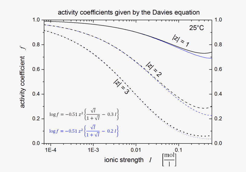 File:ActivityCoefficientsDaviesEquation log.png