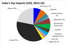 Indian commodity imports in US$ April 2013 to March 2014 Import commodities from India, by percent value in US$.png