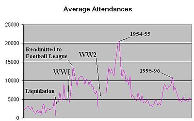 In 1954-55 an average of 20,708 fans turned up for home games. Average attendances graph.JPG