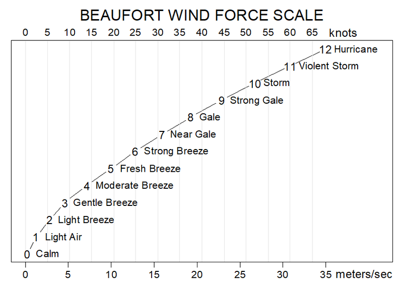 File:Beaufort wind scale.png