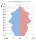 Thumbnail for File:Bevölkerungspyramide Kreis Berchtesgadener Land 2011.png