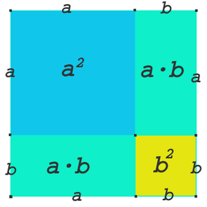 Analoge Situation für allgemeine Einzelwahrscheinlichkeiten '"`UNIQ--postMath-00000004-QINU`"'. Das ganze Quadrat hat „Volumen“ Eins. Die erste binomische Formel gibt exakt die (geometrischen) Volumina der Einzelwahrscheinlichkeiten nach zweifacher Ausführung des Experiments. Hier ist '"`UNIQ--postMath-00000005-QINU`"' weniger plausibel als '"`UNIQ--postMath-00000006-QINU`"'.