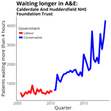 Four-hour target in the emergency department quarterly figures from NHS England Data from https://www.england.nhs.uk/statistics/statistical-work-areas/ae-waiting-times-and-activity/ Calderdale And Huddersfield NHS Foundation Trust A&E performance 2005-18.png