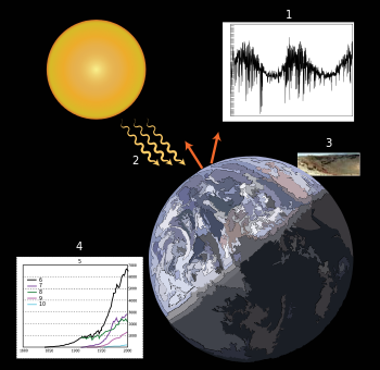 Image composite ilustrating main factors affecting climatic change.