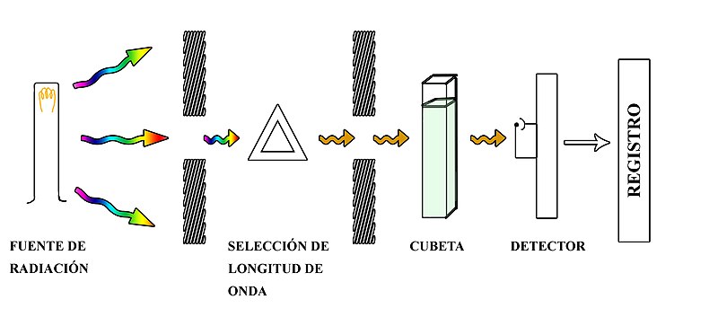 File:Componentes de un espectofotometro.jpg