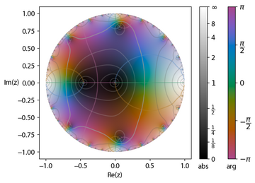 Function
S
(
q
)
=
[?]
n
=
1
[?]
q
n
1
-
q
n
{\displaystyle S(q)=\sum _{n=1}^{\infty }{\frac {q^{n}}{1-q^{n}}}}
, represented as a Matplotlib plot, using a version of the Domain coloring method Cplot Lambert series.png