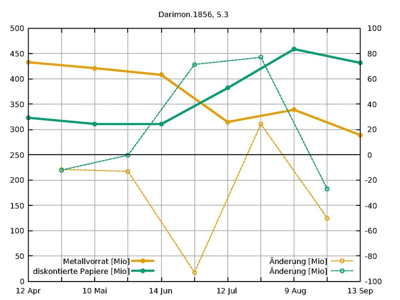 File:Darimon.1856 bank statistics p.3.pdf