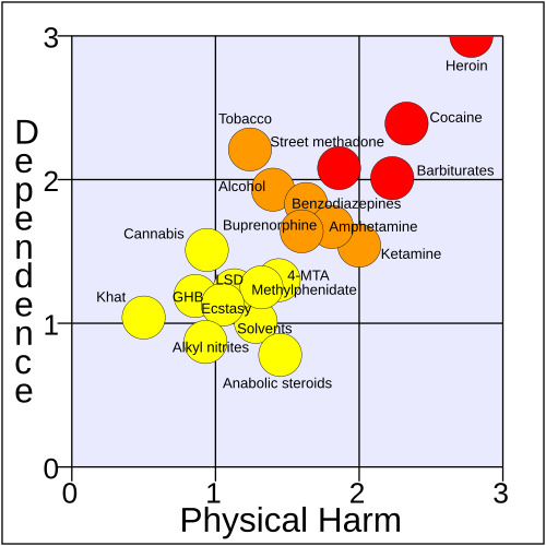 500px-Development_of_a_rational_scale_to_assess_the_harm_of_drugs_of_potential_misuse_%28physical_harm_and_dependence%2C_NA_free_means%29.svg.png