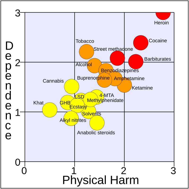 800px-Development_of_a_rational_scale_to_assess_the_harm_of_drugs_of_potential_misuse_%28physical_harm_and_dependence%2C_NA_free_means%29.svg.png