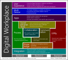 Übersicht über die Elemente eines Digital Workplace