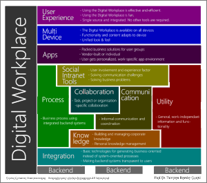 Le diverse componenti dell'ambiente di lavoro digitale (o di lavoro digitale in inglese)