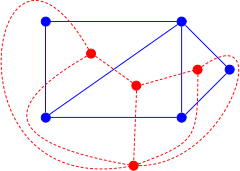A planar graph in blue, and its dual graph in red. Duals graphs.svg