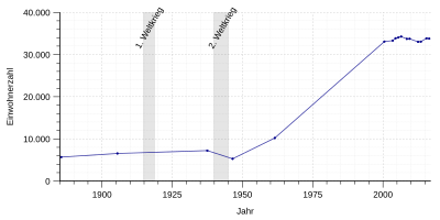 Einwohnerentwicklung von Geldern von 1885 bis 2016