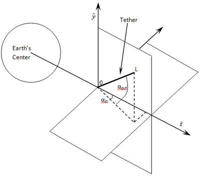 Orbit velocity vector Fig31 Tether Orbit Position.PNG