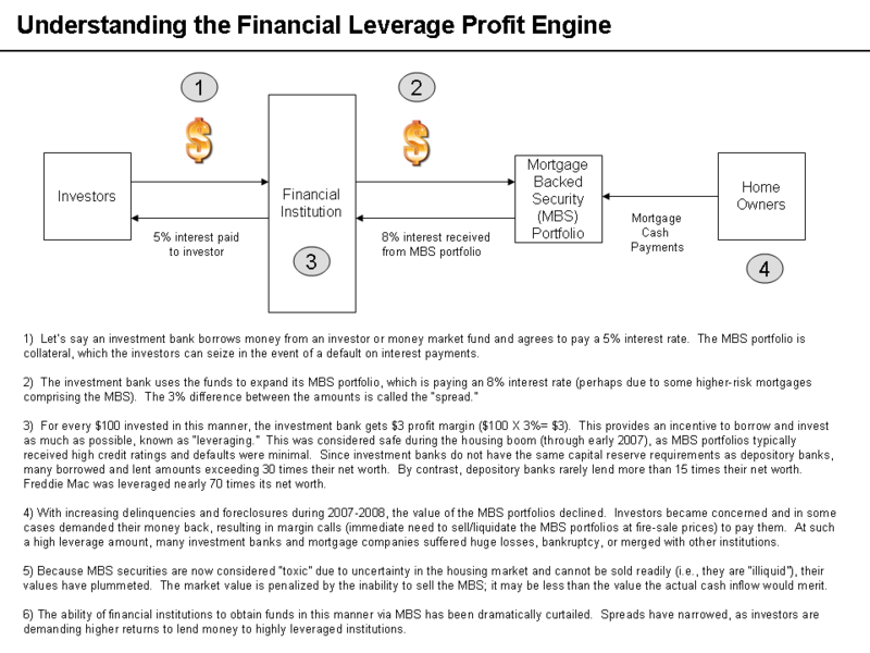 File:Financial Leverage Profit Engine.png