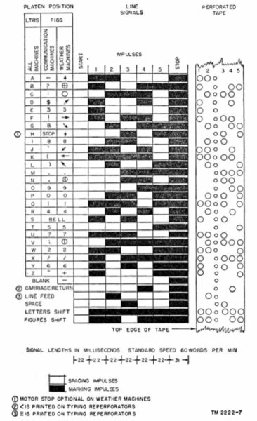 File:Five-level code chart, TM-11-2222 Fig 10.png