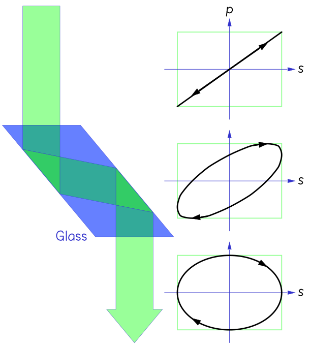 Cross-section of a Fresnel rhomb (blue) with graphs showing the p component of vibration (parallel to the plane of incidence) on the vertical axis, vs. the s component (square to the plane of incidence and parallel to the surface) on the horizontal axis. If the incoming light is linearly polarized, the two components are in phase (top graph). After one reflection at the appropriate angle, the p component is advanced by 1/8 of a cycle relative to the s component (middle graph). After two such reflections, the phase difference is 1/4 of a cycle (bottom graph), so that the polarization is elliptical with axes in the s and p directions. If the s and p components were initially of equal magnitude, the initial polarization (top graph) would be at 45° to the plane of incidence, and the final polarization (bottom graph) would be circular.