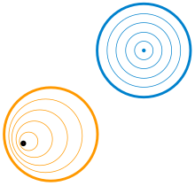 The fundamental group of a plane minus a point (bold) consists of loops around the missing point. This group is isomorphic to the integers under addition. Fundamental group.svg