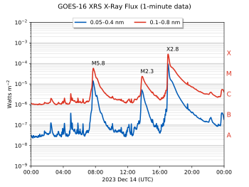 An M5.8, M2.3, and X2.8 flare were recorded by GOES-16 on 14 December 2023. Their corresponding peak fluxes in the 0.1 to 0.8 nm channel were 5.8x10 , 2.3x10 , and 2.8x10 W/m , respectively. GOES-16 X-ray flux (1-minute data) on 2023-12-14 with flares labeled.svg
