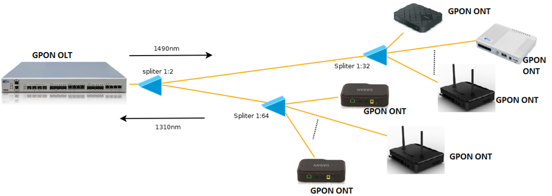 GPON