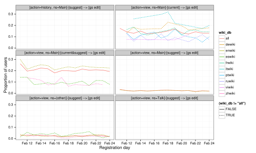 The proportion of newly registered users who reach namespace-action pairs, see a specific CTA and make an edit with GettingStarted is plotted over time.