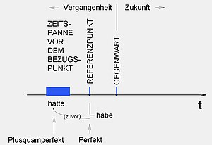 Plusquamperfekt: Zeitraum, Im Deutschen, Im Deutschen im Passiv