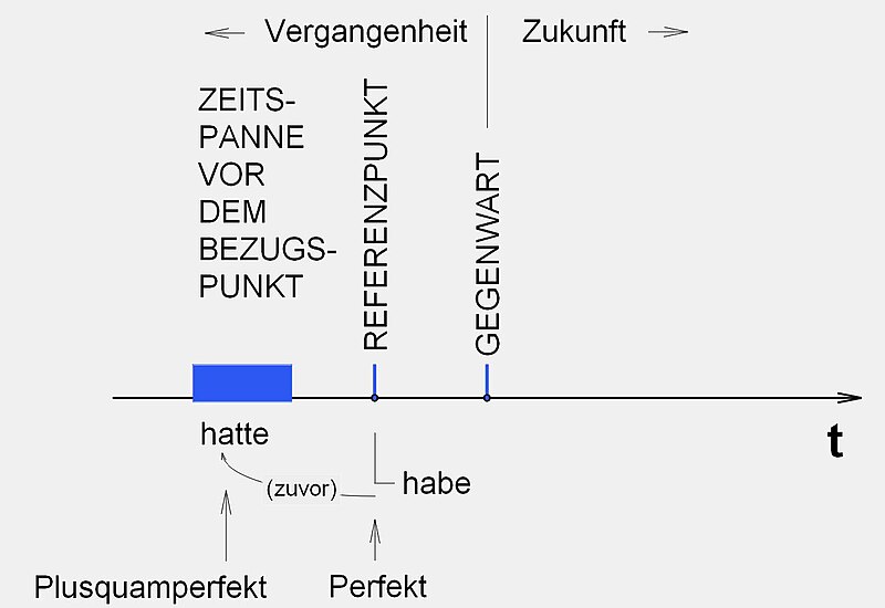 File:Graphische Darstellung des Plusquamperfekt.JPG