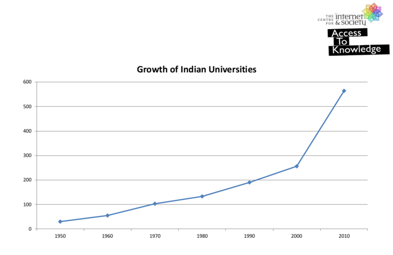 File:Growth of indian universities.png