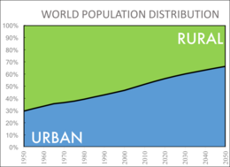 Urbanization Wikipedia - historical global urban rural population trends