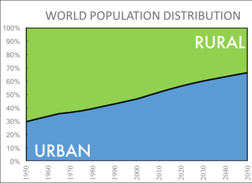 Demographic Transition From Rural to Urban Areas