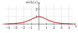 English: hyperbolic secant Deutsch: Sekans Hyperbolicus