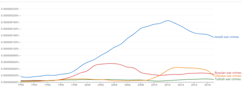 Ngram views of Israeli war crimes vs Russian war crimes etc