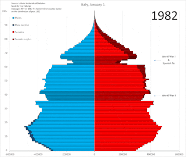 Animated population pyramid 1982-2021. Those born during the World wars are marked in dark Italy Animated Population Pyramid.gif