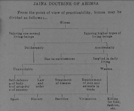 Categorization of hiṃsā, drawn by Champat Rai Jain in 1933