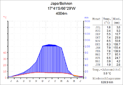 Climate diagram Japo