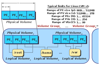 Inner workings of the version 1 of LVM. In this diagram, PE stands for a Physical Extent. LVM1.svg
