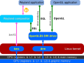 Dans le kernel 3.12, les nœuds de rendu ont été fusionnés et KMS a été éclaté. Wayland implémente le rendu direct par-dessus EGL.