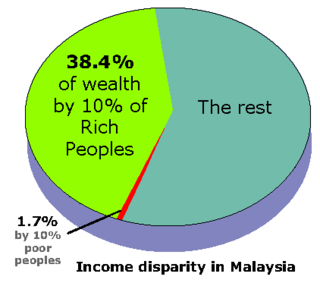 Income disparity in Malaysia Income inequality in Malaysia