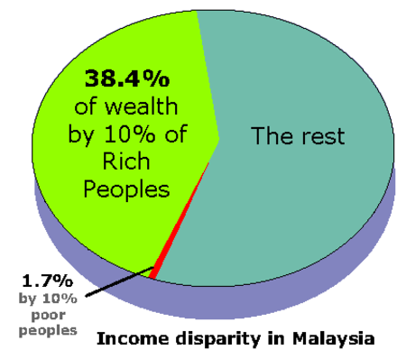 Jurang pendapatan di Malaysia