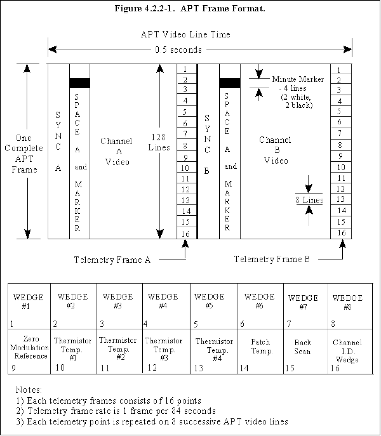 Point and repeat перевод. Apt сигнал. Apt Protocol. OTN frame format. Automatic picture transmission (Apt) transmission Frequency is 137.62 MHZ.