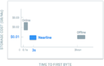 Miniatura per Google nearline